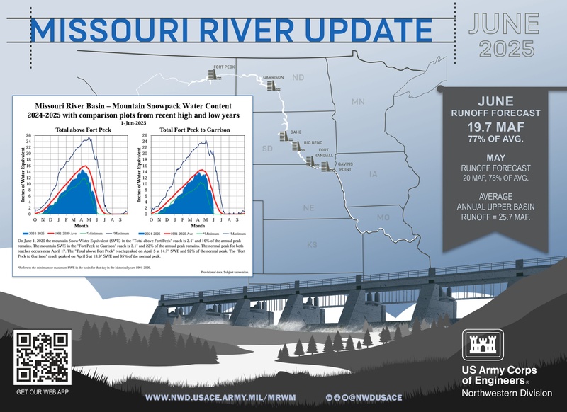May runoff average; Missouri River upper basin runoff forecast below normal